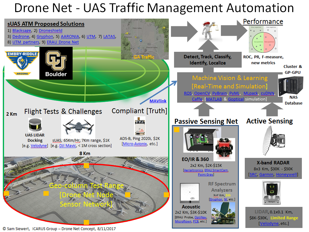 Drone-Net-Architecture